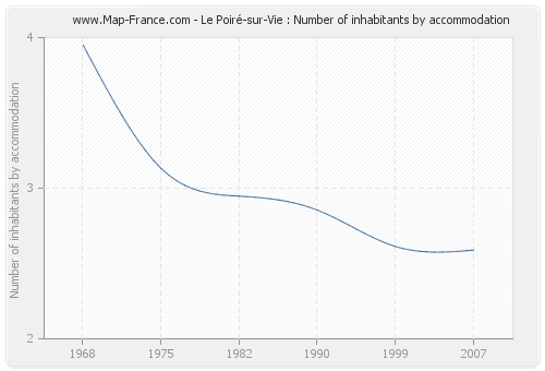 Le Poiré-sur-Vie : Number of inhabitants by accommodation